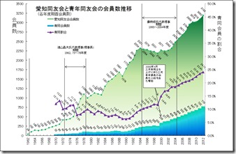 1962-2012会勢推移