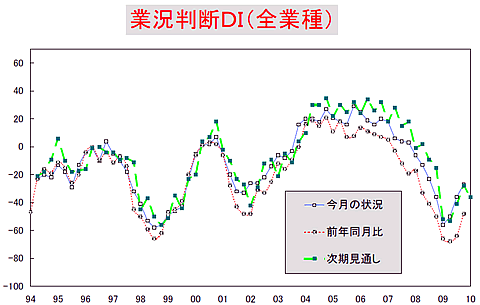 業況判断DI(全業種)