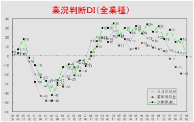 業況推移ＤＩグラフ （クリックすると大きく表示します）