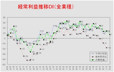 経常利益推移ＤＩグラフ （クリックすると大きく表示します）