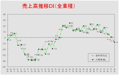 売上高推移ＤＩグラフ （クリックすると大きく表示します）