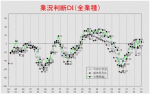 業況推移ＤＩグラフ