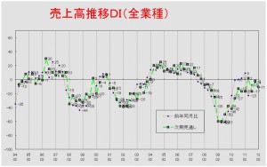 売上高推移ＤＩグラフ