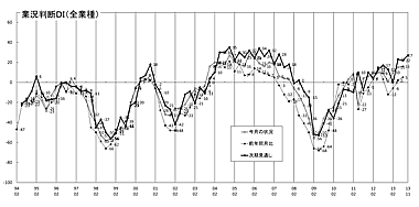 業況推移ＤＩグラフ （クリックすると大きく表示します）