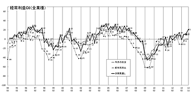 経常利益推移ＤＩグラフ （クリックすると大きく表示します）