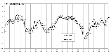 売上高推移ＤＩグラフ （クリックすると大きく表示します）