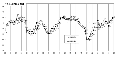 売上高推移ＤＩグラフ （クリックすると大きく表示します）