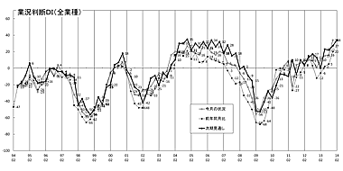 業況推移ＤＩグラフ （クリックすると大きく表示します）