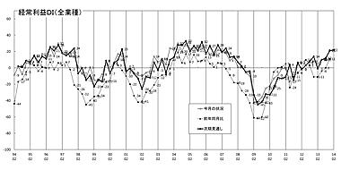 経常利益推移ＤＩグラフ （クリックすると大きく表示します）