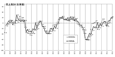 売上高推移ＤＩグラフ （クリックすると大きく表示します）