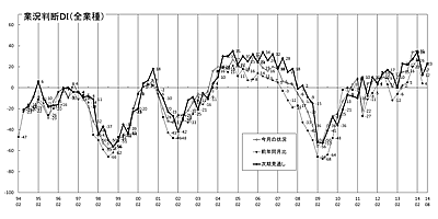 業況推移ＤＩグラフ （クリックすると大きく表示します）