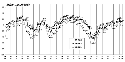 経常利益推移ＤＩグラフ （クリックすると大きく表示します）