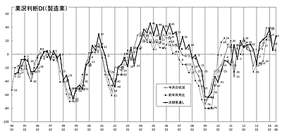 製造業 業況推移ＤＩグラフ （クリックすると大きく表示します）
