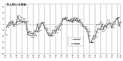 売上高推移ＤＩグラフ （クリックすると大きく表示します）