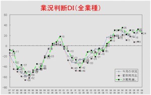 業況推移ＤＩグラフ