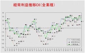 経常利益推移ＤＩグラフ