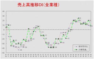 売上高推移ＤＩグラフ