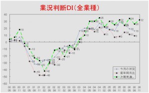 業況推移ＤＩグラフ