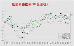 経常利益推移ＤＩグラフ