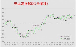 売上高推移ＤＩグラフ