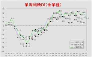 業況推移ＤＩグラフ