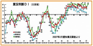 業況推移ＤＩグラフ