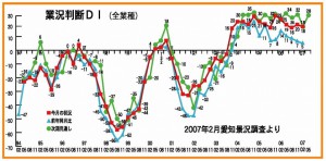 業況推移ＤＩグラフ