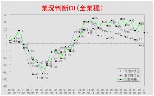 業況推移ＤＩグラフ