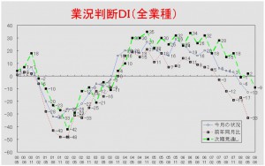 業況推移ＤＩグラフ （クリックすると大きく表示します）