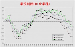 業況推移ＤＩグラフ