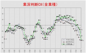 業況推移ＤＩグラフ