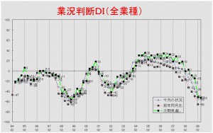 業況推移ＤＩグラフ