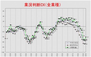 業況推移ＤＩグラフ