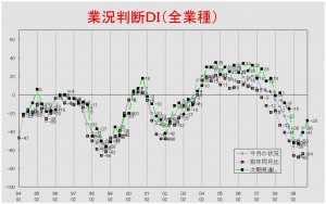 業況推移ＤＩグラフ