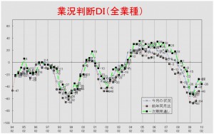 業況推移ＤＩグラフ