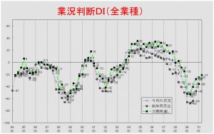 業況推移ＤＩグラフ