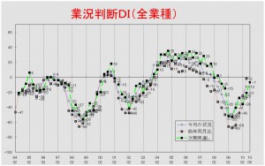 業況推移DIグラフ