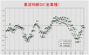 業況推移DIグラフ