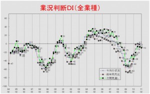 業況推移DIグラフ