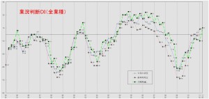 業況推移DIグラフ