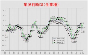 業況推移DIグラフ