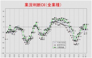 業況推移DIグラフ