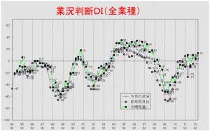 業況推移ＤＩグラフ