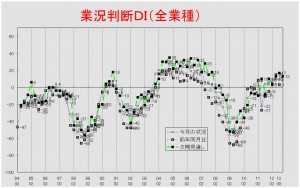 業況推移ＤＩグラフ