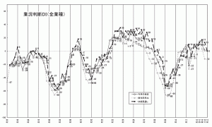 業況推移ＤＩグラフ