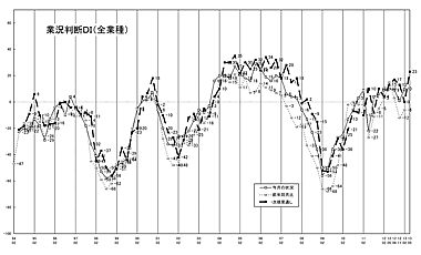 業況推移ＤＩグラフ （クリックすると大きく表示します）