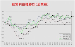 経常利益推移ＤＩグラフ