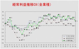 経常利益推移ＤＩグラフ