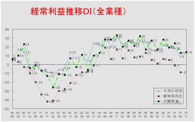 経常利益推移ＤＩグラフ （クリックすると大きく表示します）