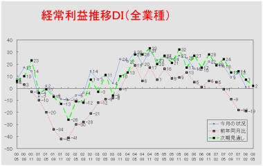 経常利益推移ＤＩグラフ （クリックすると大きく表示します）